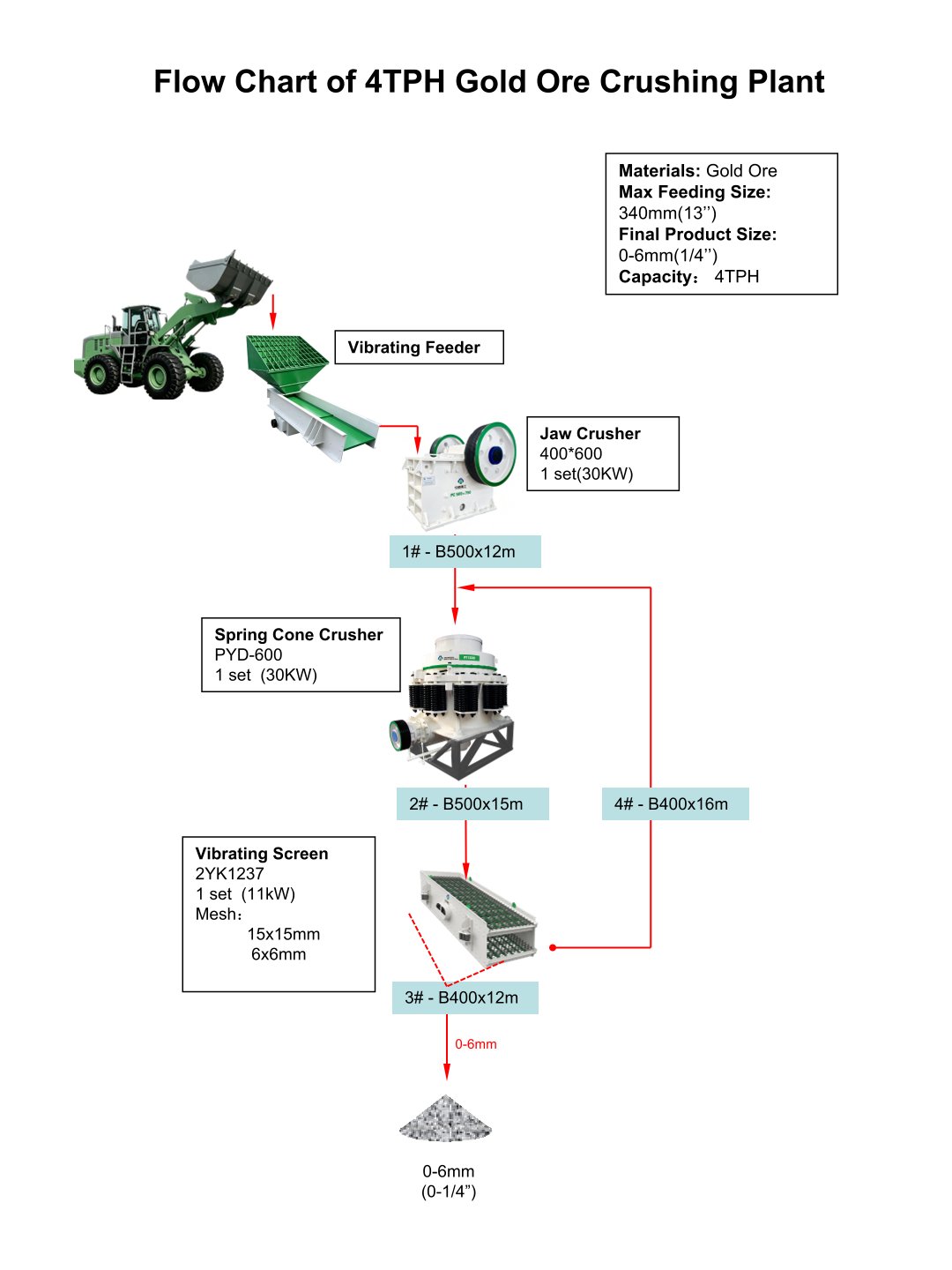 Flow Chart of 4TPH Gold Ore Crushing Plant